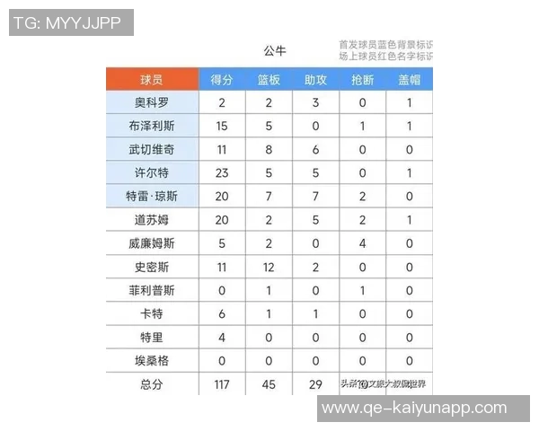 文班在比赛中遭遇限制场均数据骤降至267分137板32助13断47帽